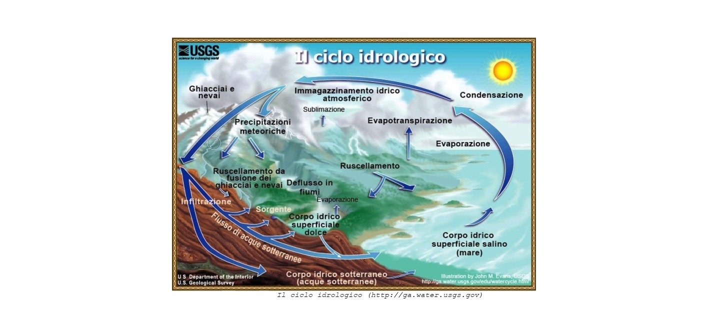 Immagine il ciclo idrologico